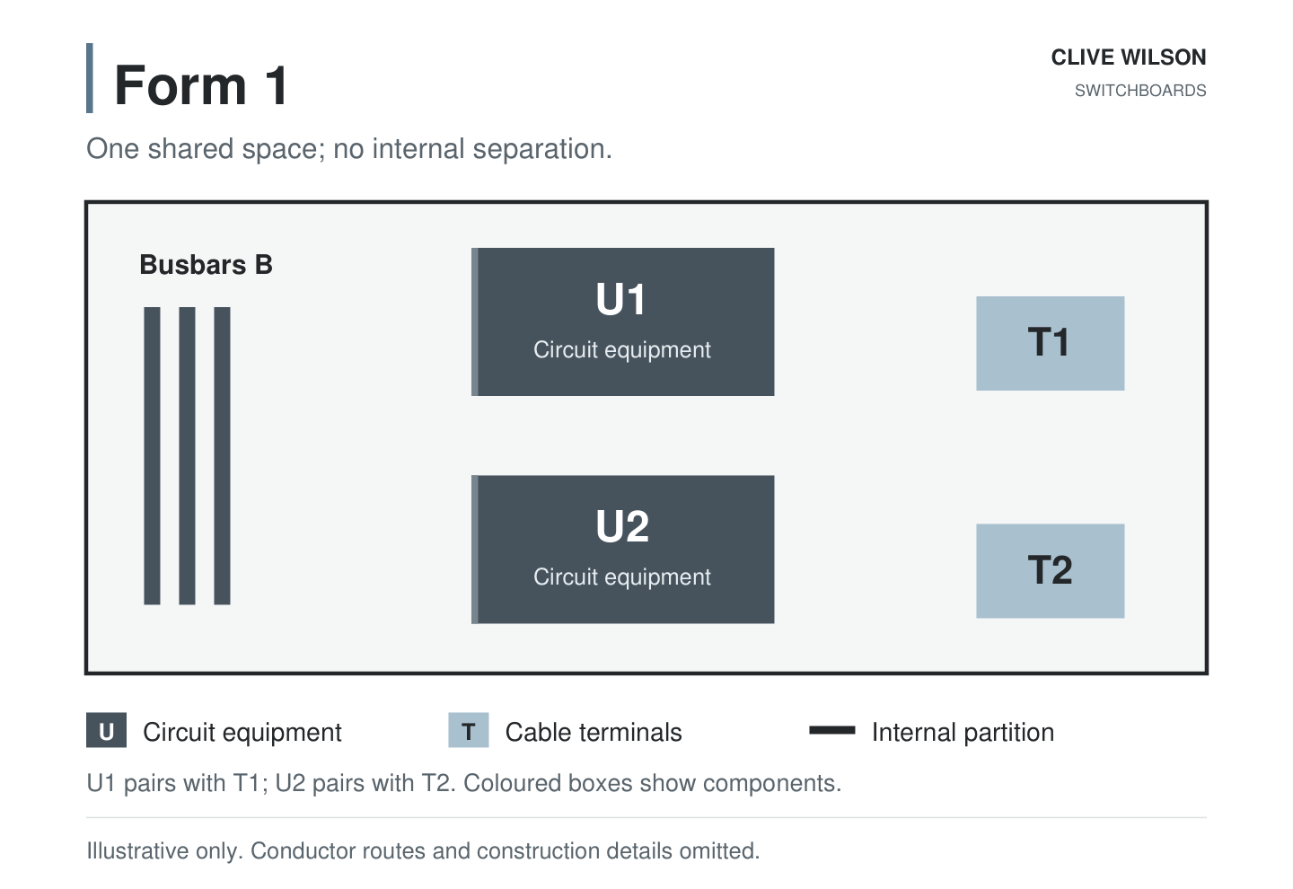 Form 1 schematic: busbars B, functional units U1 and U2, and terminals T1 and T2 in one common space, with no internal partition.