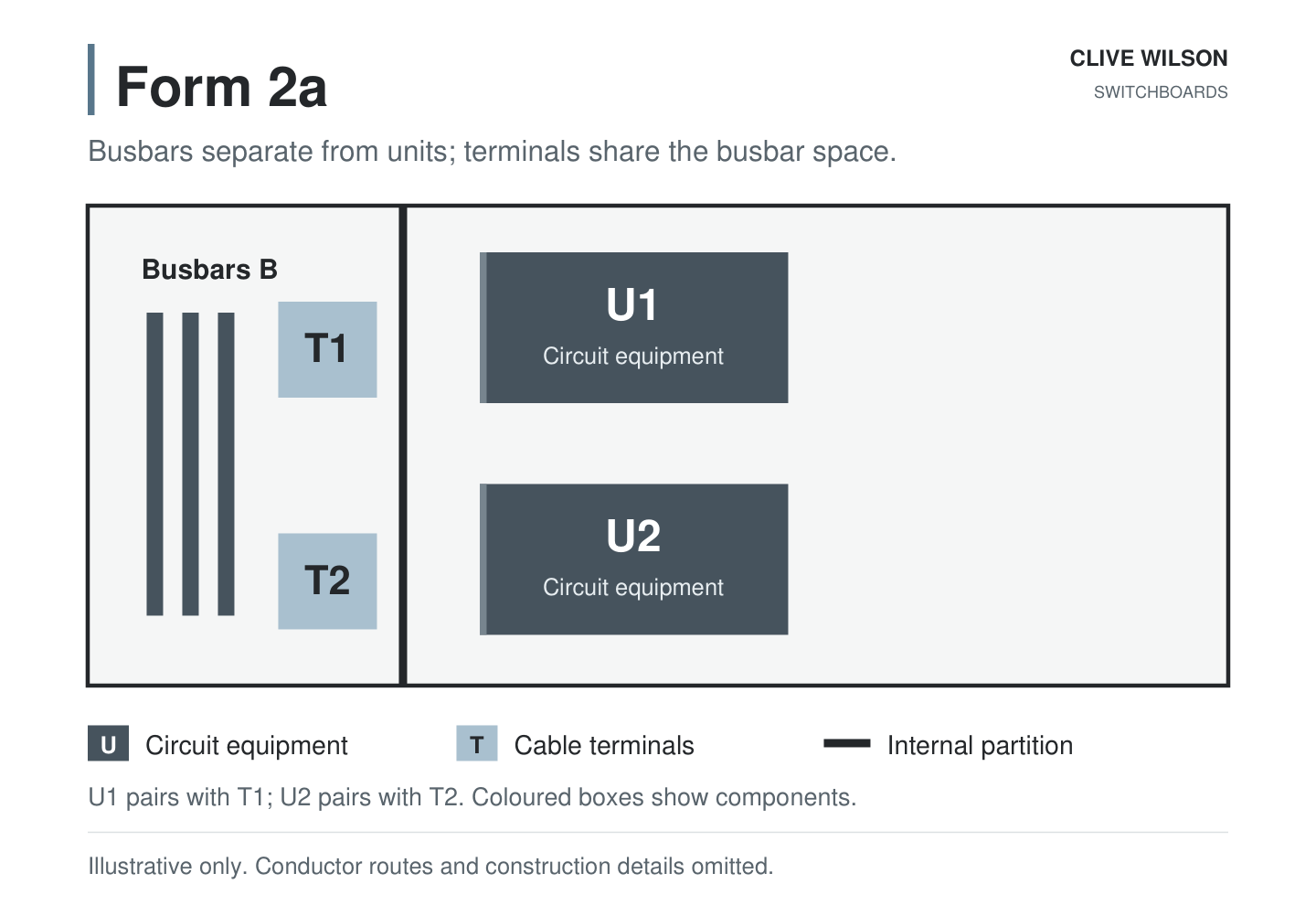 Form 2a schematic: busbars B and terminals T1 and T2 share the left compartment. A partition separates them from functional units U1 and U2, which share the right compartment.