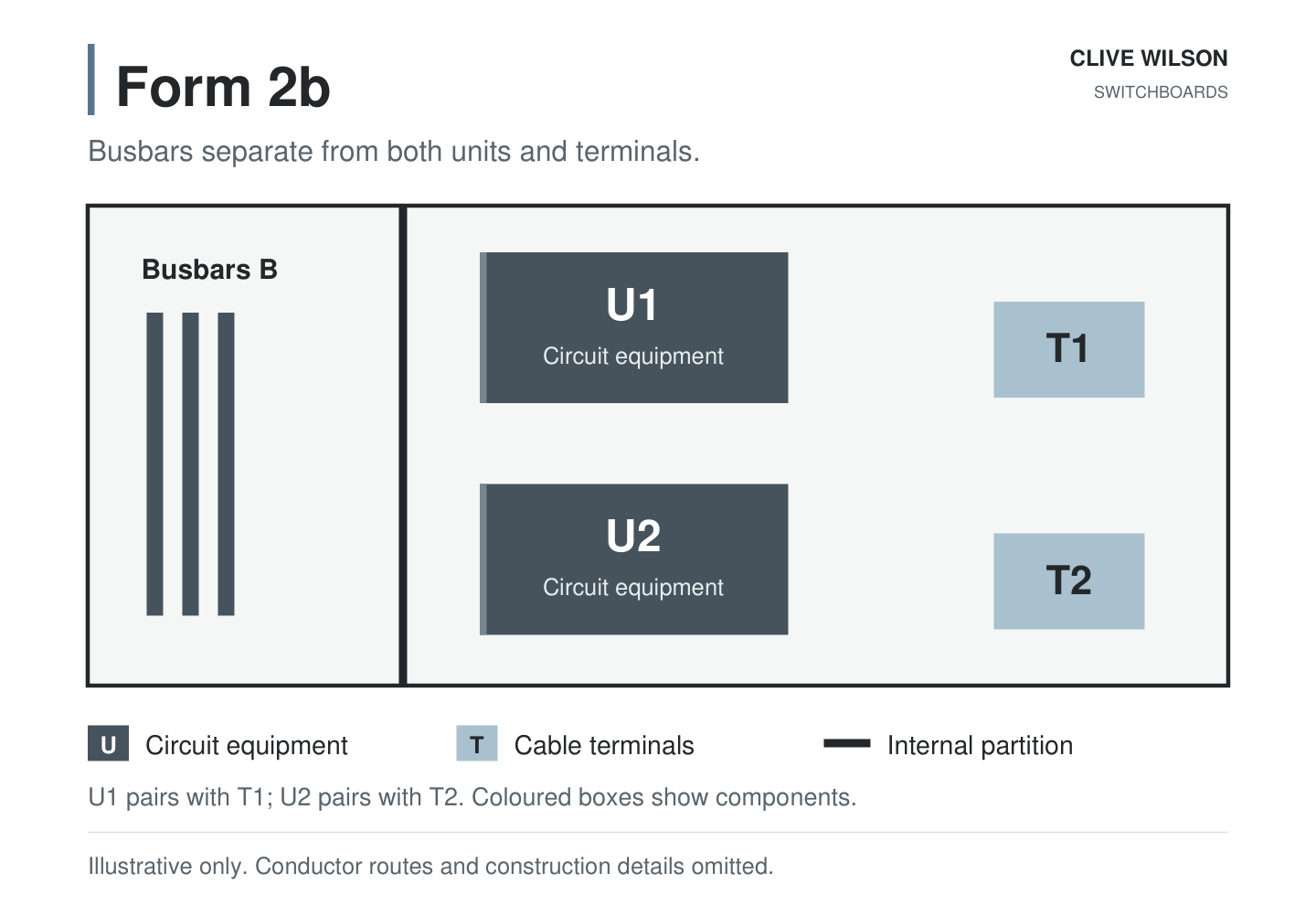 Form 2b schematic: busbars B in a separate left compartment. Functional units U1 and U2 and terminals T1 and T2 share the right compartment.