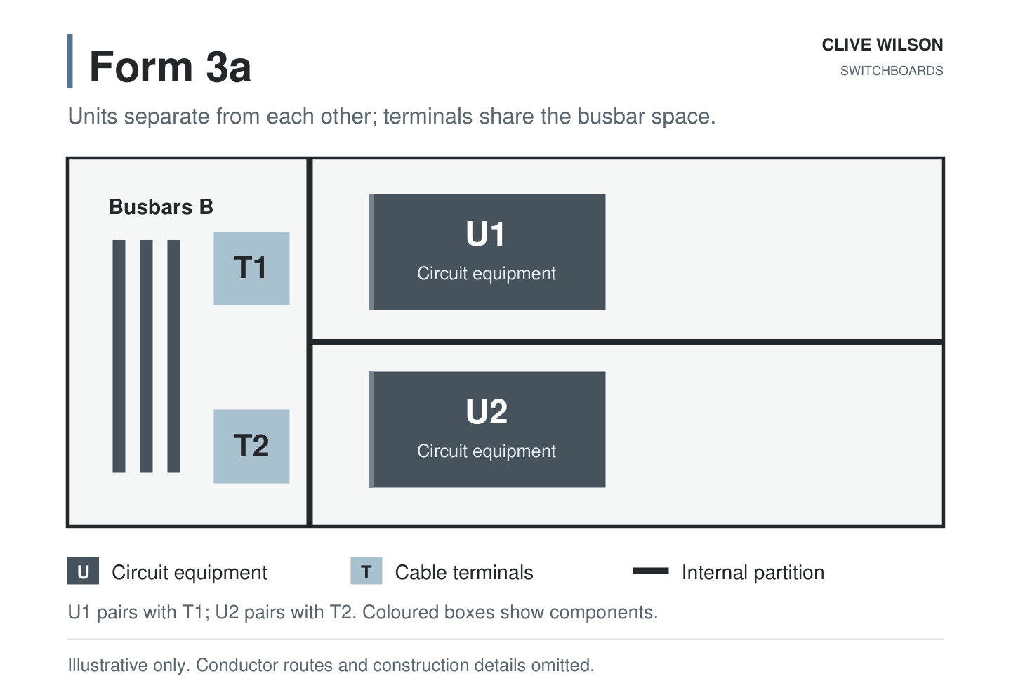 Form 3a schematic: busbars B and terminals T1 and T2 share the left compartment. Functional units U1 and U2 each have a separate compartment on the right.