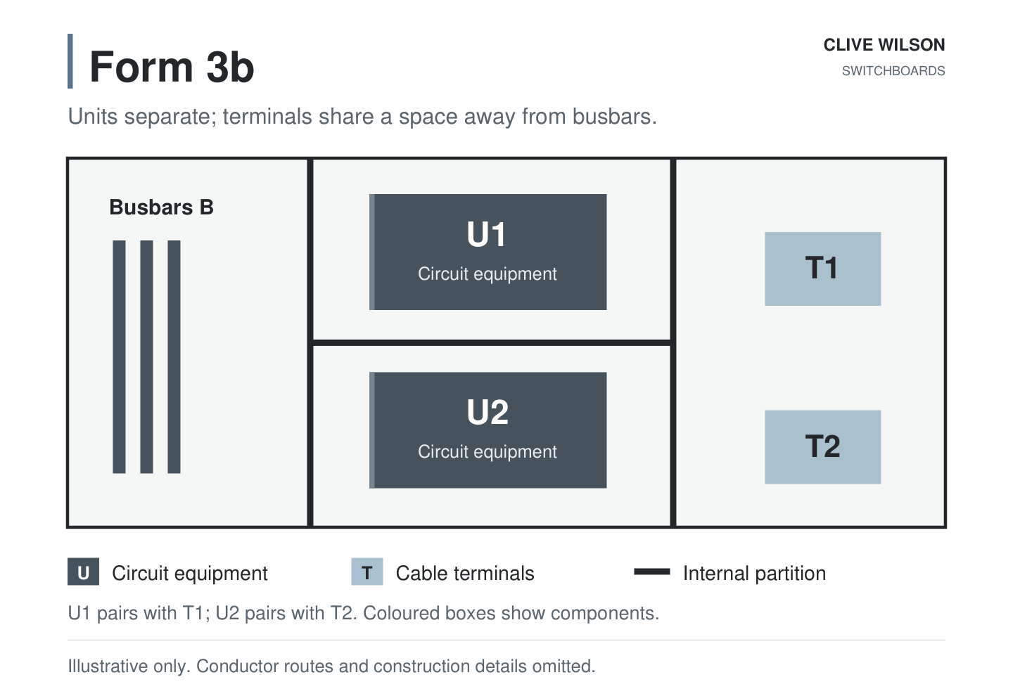 Form 3b schematic: busbars B in the left compartment, functional units U1 and U2 in separate middle compartments, and terminals T1 and T2 together in one separate right compartment.