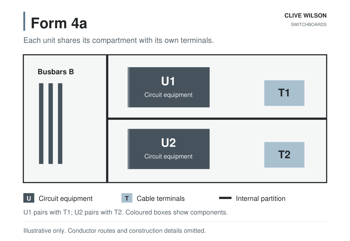 Form 4a schematic: busbars B in a separate left compartment. Functional unit U1 shares the upper right compartment with terminals T1; U2 shares the lower right compartment with terminals T2.