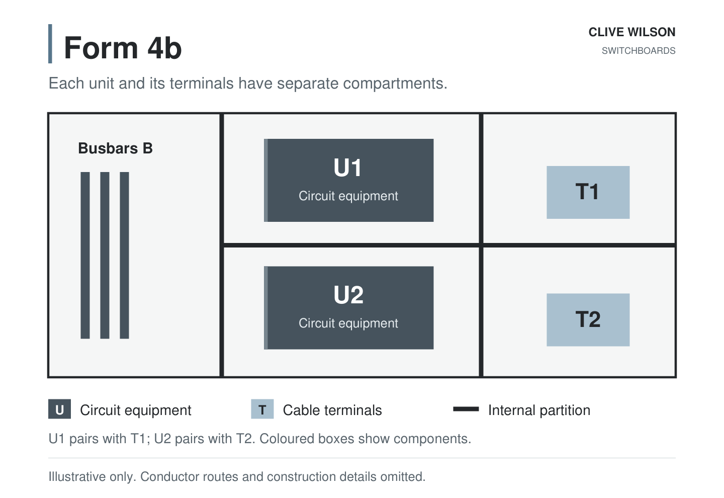 Form 4b schematic: busbars B, functional units U1 and U2, and terminal groups T1 and T2 each occupy separate compartments. Each terminal compartment is outside its associated unit compartment.