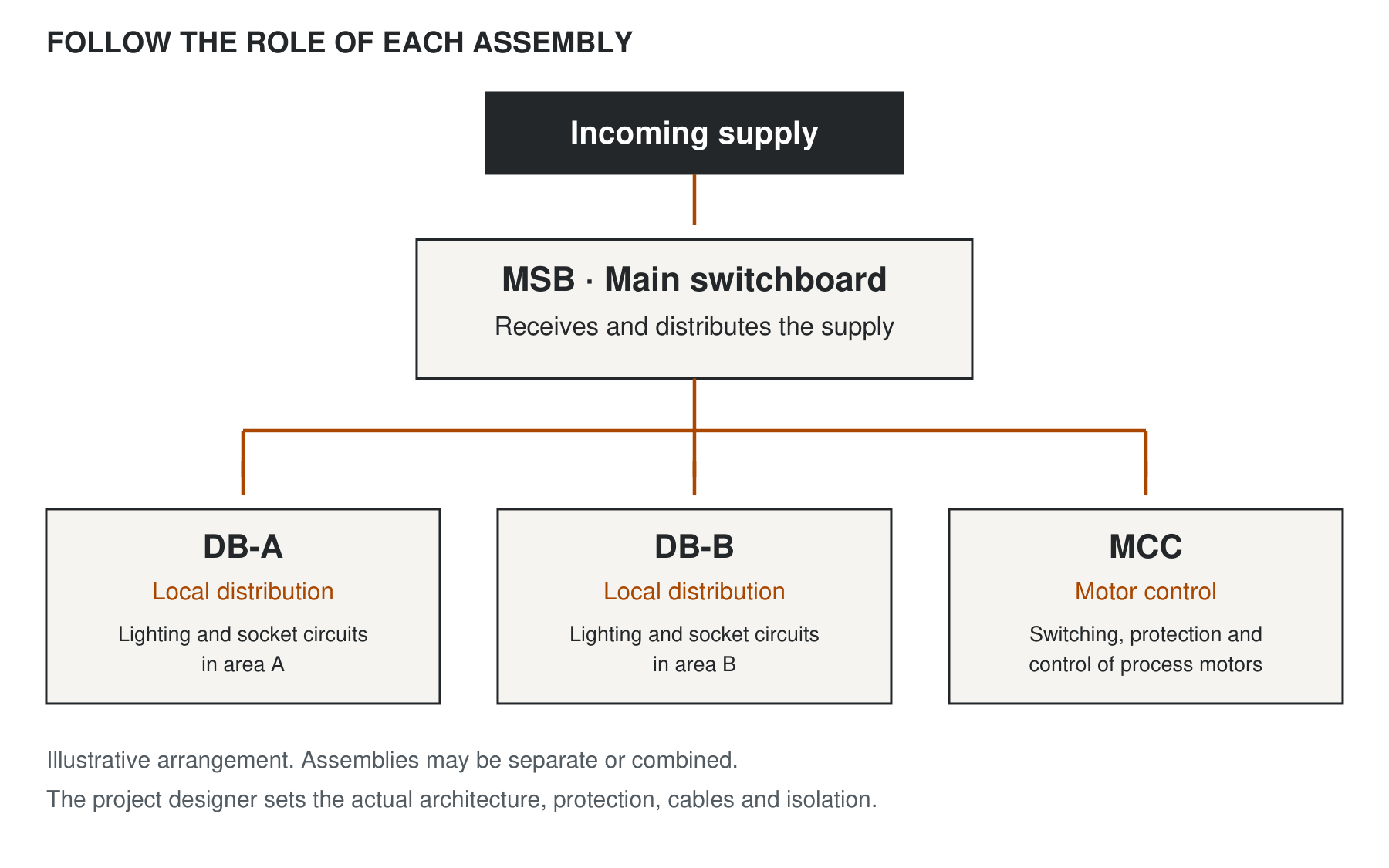 Illustrative supply path from an MSB to local distribution boards and an MCC.